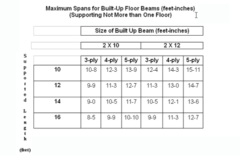 Floor Beam Span Tables